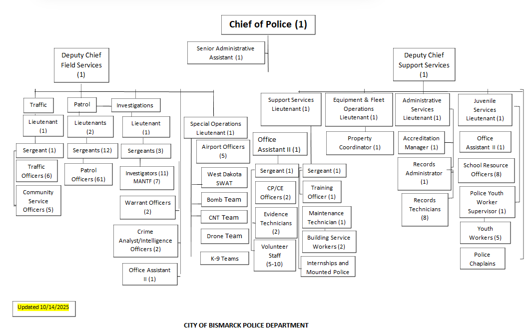 Organizational Chart 10-14-2025