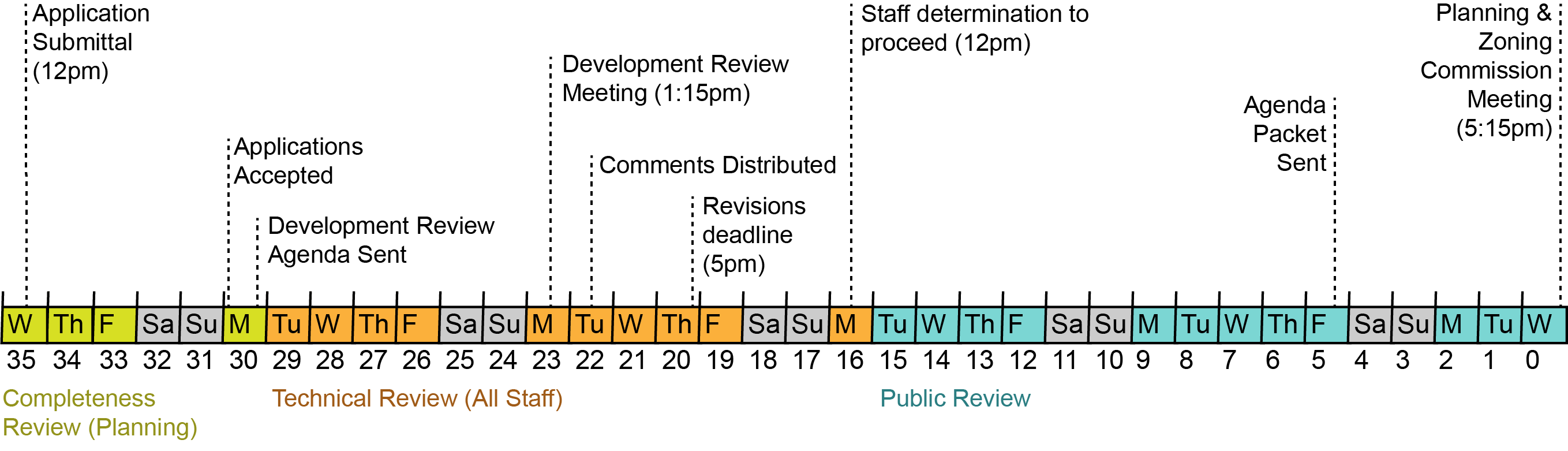 Planning and Zoning Commission Application Timeline