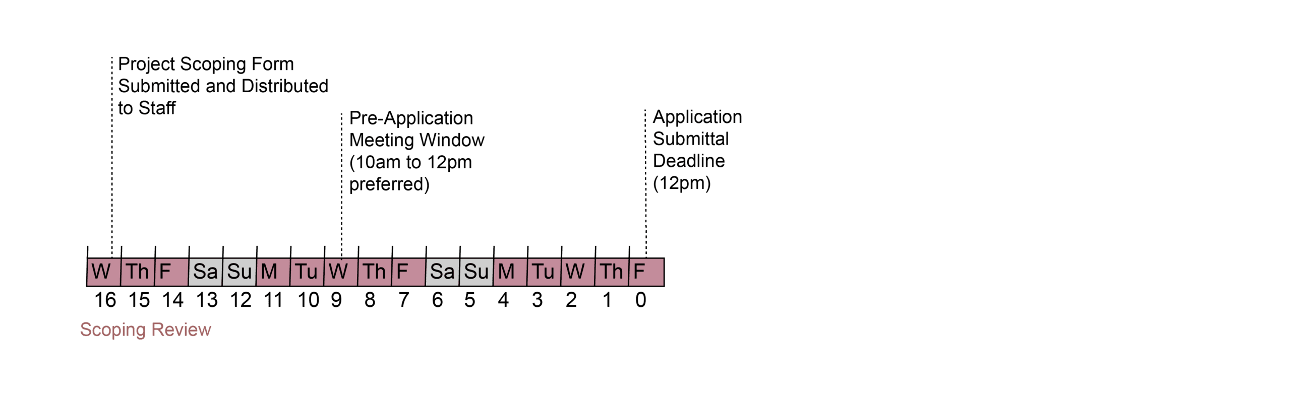 Pre-Application Timeline