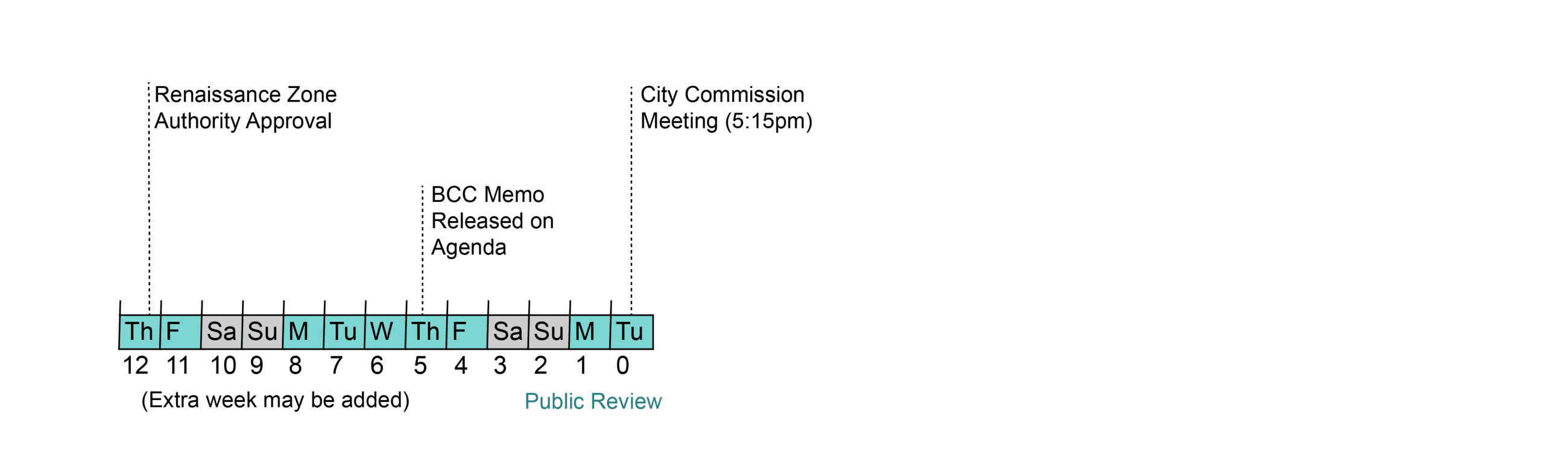 City Commission Application Timeline From Renaissance Zone Authority