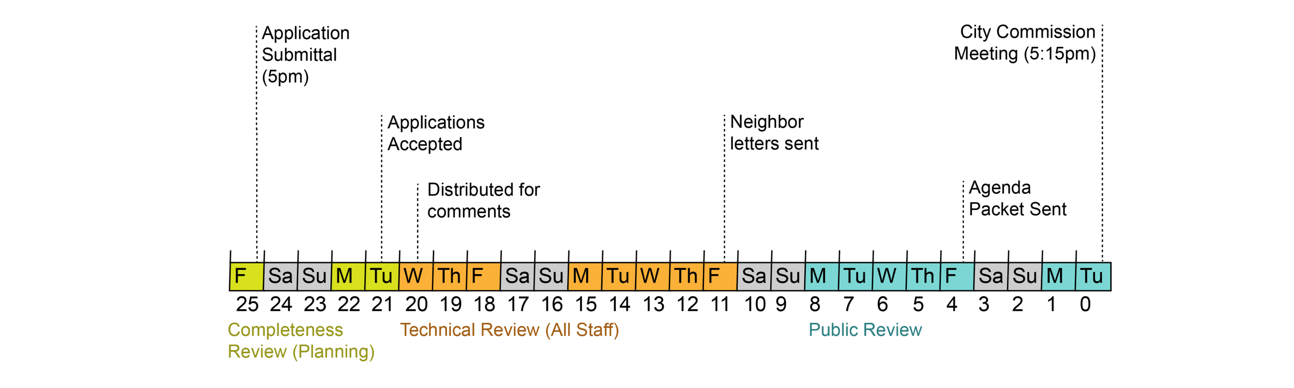 City Commission Application Timeline Consideration for Plat Modifications