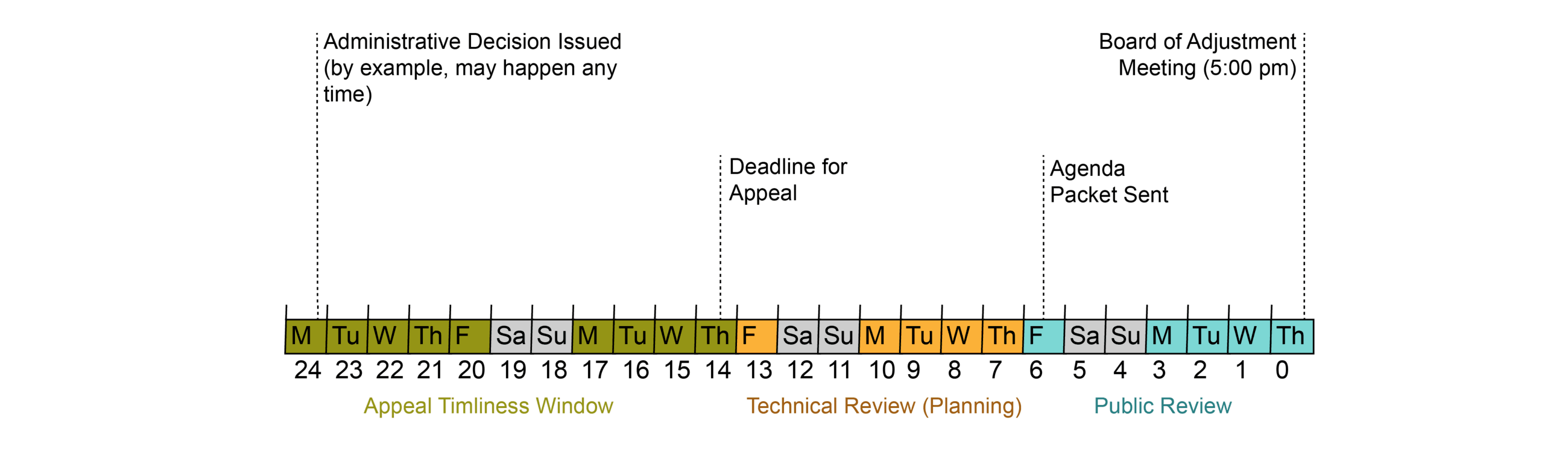 Board of Adjustment Timeline for an Appeal Hearing 
