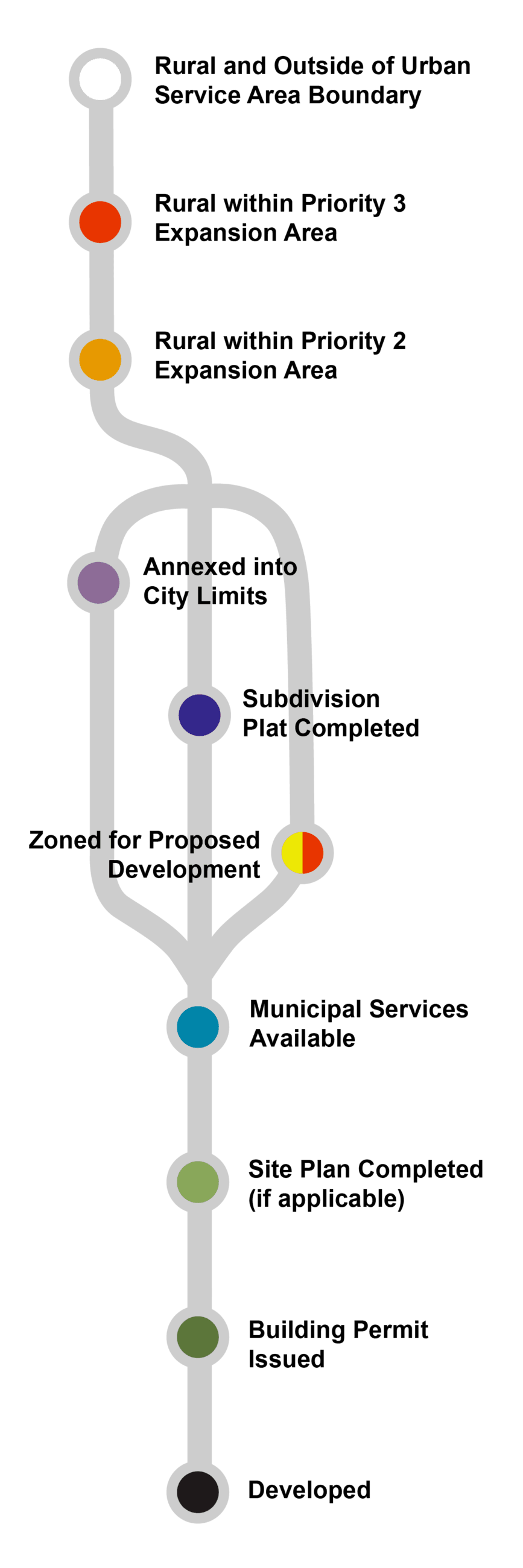 Readiness for Urban Development
